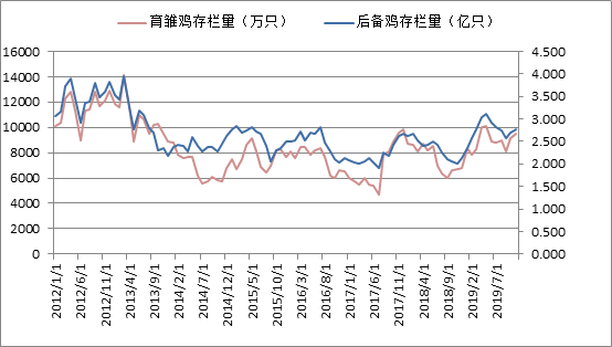 芝华最新深度分析揭示蛋鸡存栏现状与趋势