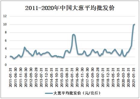 大葱最新价格走势-大葱价格动态追踪