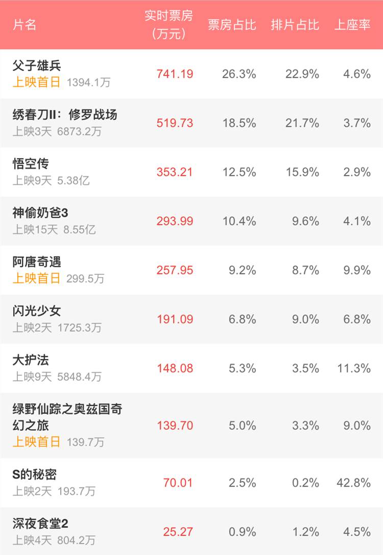 悟空传票房最新统计｜《悟空传》票房实时盘点