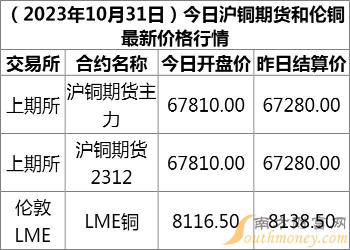 国际铜价最新走势分析,铜价动态解析：国际市场走势洞察