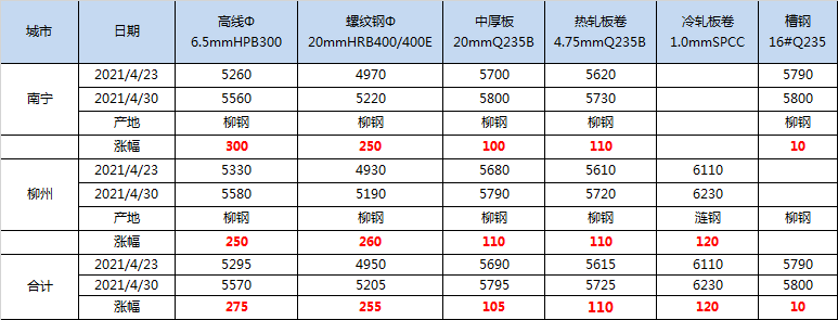 柳钢建筑钢材近期行情一览