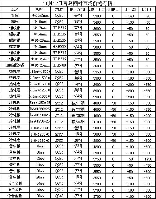 最新二手钢材市场价格行情