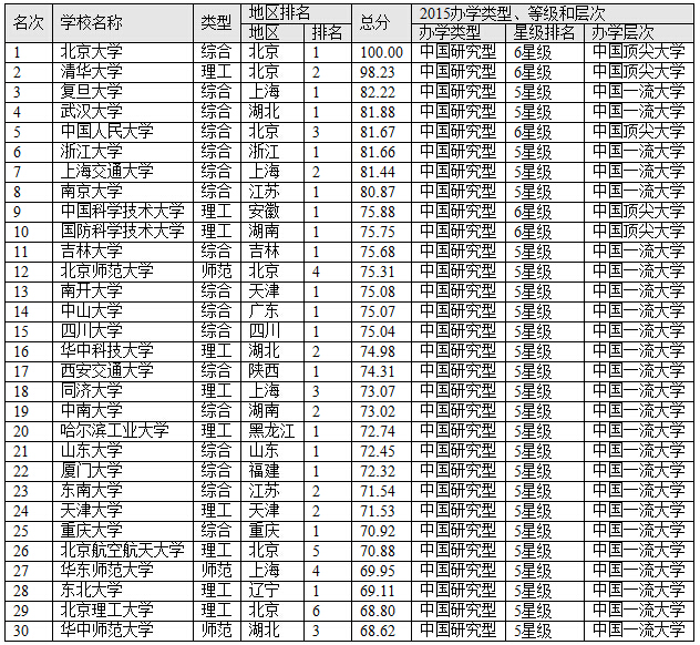 “最新发布：北京高校排行榜揭晓”