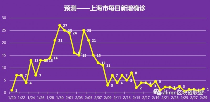 上海经济实时脉搏