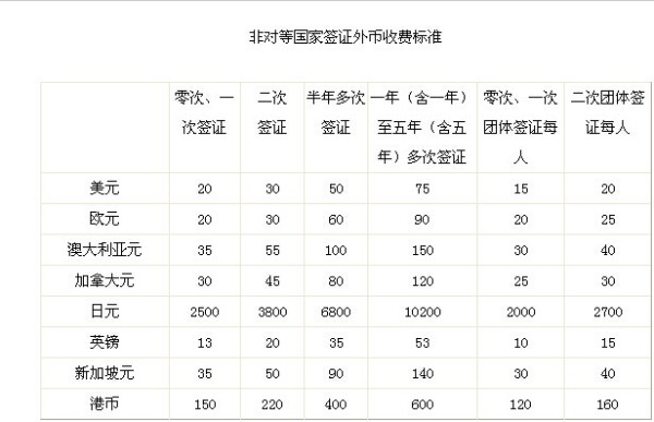 泰国签证费用一览