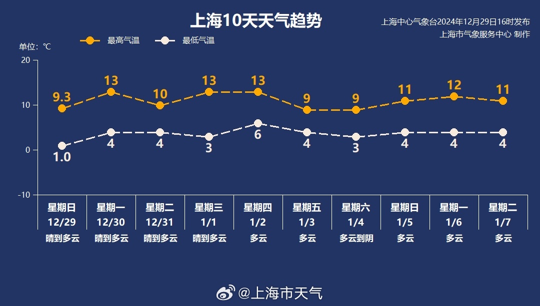 未来十日全国天气预报新鲜出炉