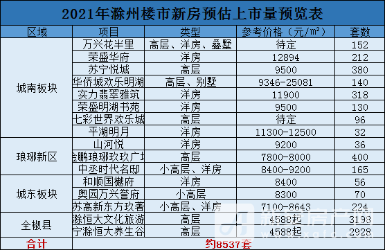 滁州楼市新盘点：最新楼盘价格一览表，尽享优惠信息！