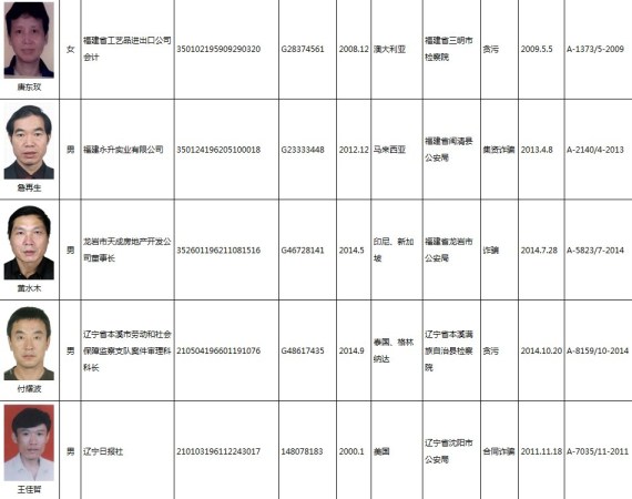 浙江省最新发布通缉令的逃犯信息汇总